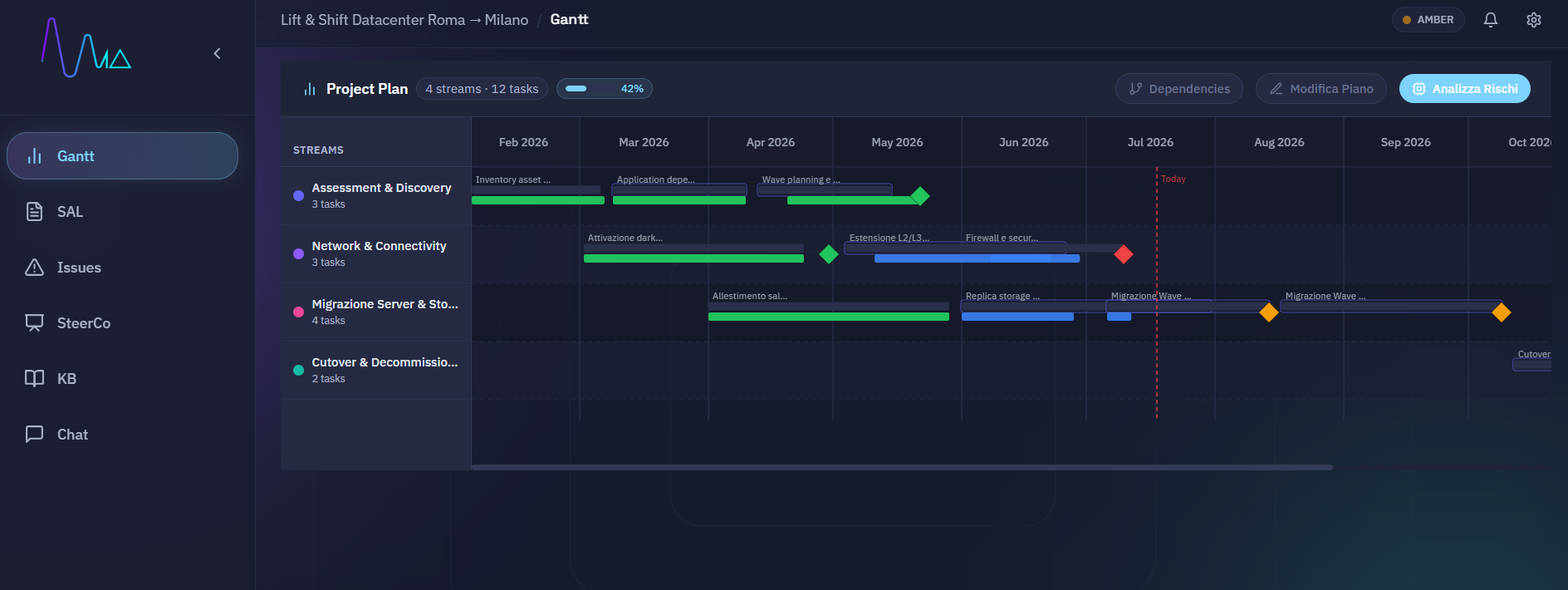 planneRINO Gantt & Timeline - piano di progetto con streams, milestone e analisi rischi AI